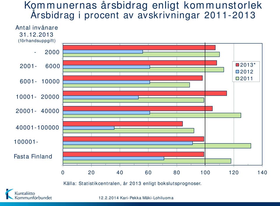 2013 (förhandsuppgift) - 2000 2001-6000 6001-10000 2013* 2012 2011 10001-20000