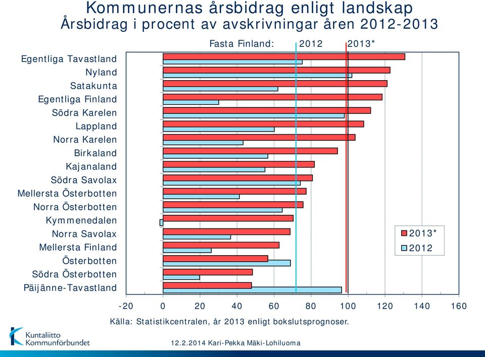 Österbotten Norra Österbotten Kymmenedalen Norra Savolax Mellersta Finland Österbotten Södra Österbotten