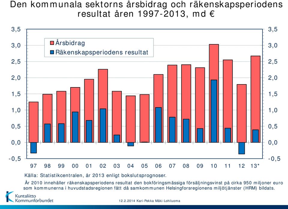 Statistikcentralen, år 2013 enligt bokslutsprognoser.