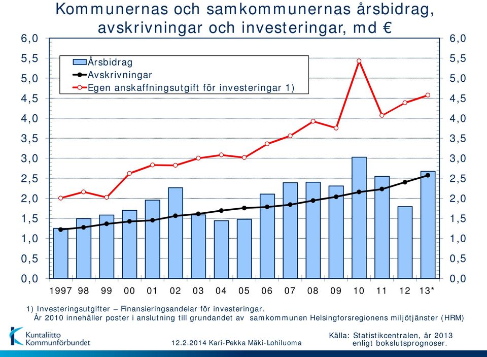 4,5 4,0 3,5 3,0 2,5 2,0 1,5 1,0 0,5 0,0 1) Investeringsutgifter Finansieringsandelar för investeringar.