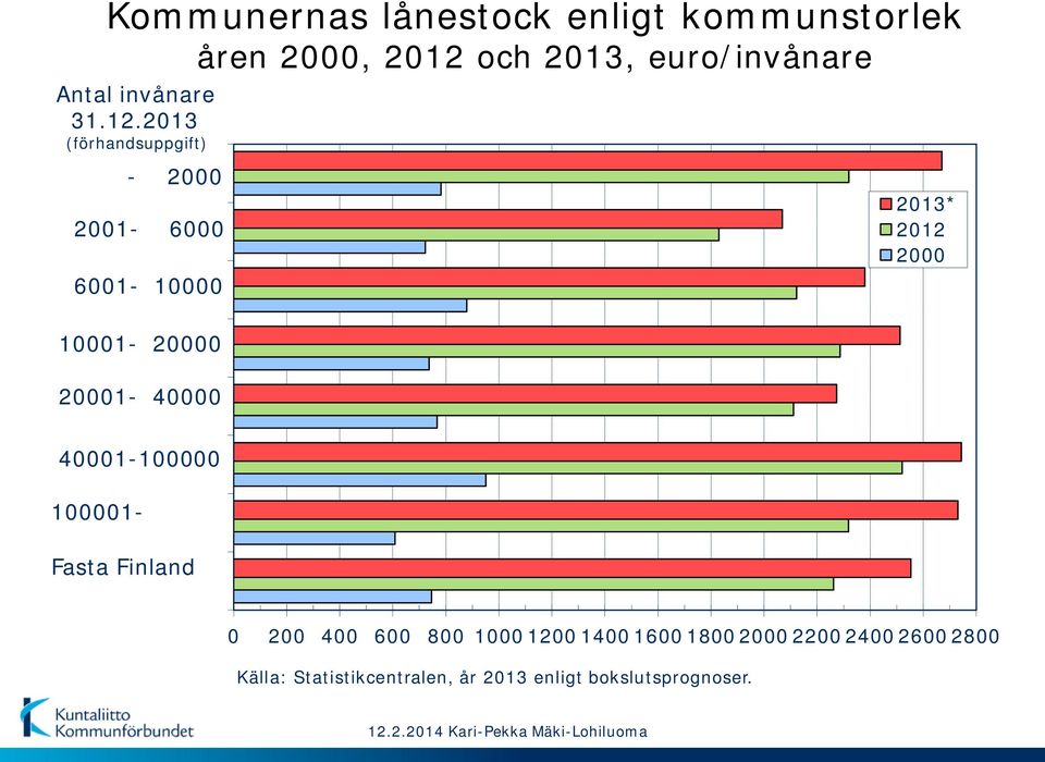 2013 (förhandsuppgift) - 2000 2001-6000 6001-10000 2013* 2012 2000 10001-20000