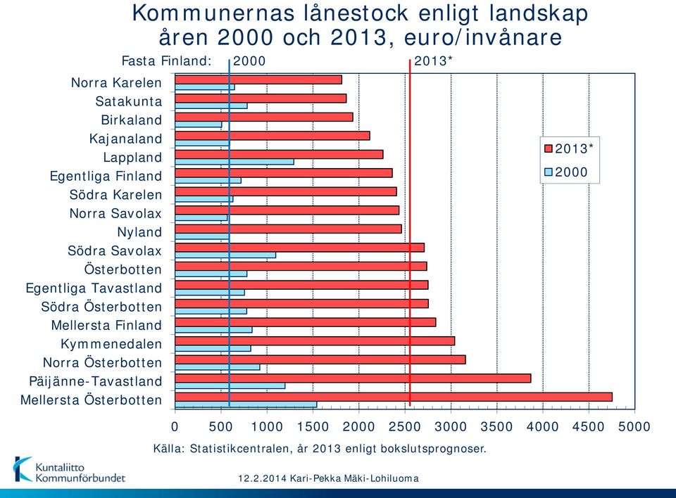 Mellersta Österbotten Kommunernas lånestock enligt landskap åren 2000 och 2013, euro/invånare Fasta Finland: 2000 2013*