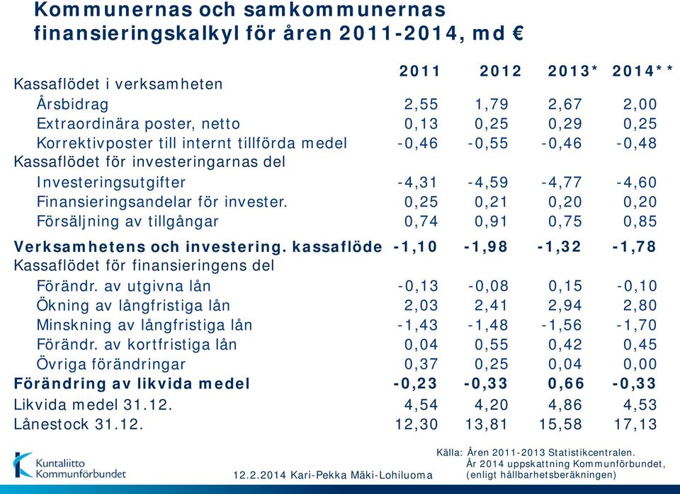 Försäljning av tillgångar 2011 2,55 0,13-0,46-4,31 0,25 0,74 2012 1,79 0,25-0,55-4,59 0,21 0,91 2013* 2,67 0,29-0,46-4,77 0,20 0,75 2014** 2,00 0,25-0,48-4,60 0,20 0,85 Verksamhetens och investering.