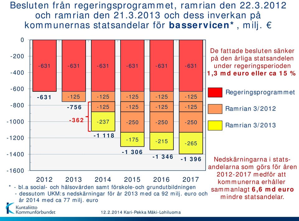 -125 Regeringsprogrammet Ramrian 3/2012-1000 -362-237 -250-250 -250 Ramrian 3/2013-1200 -1 118-175 -215-265 -1400-1600 -1 306-1 346-1 396 2012 2013 2014 2015 2016 2017 * - bl.