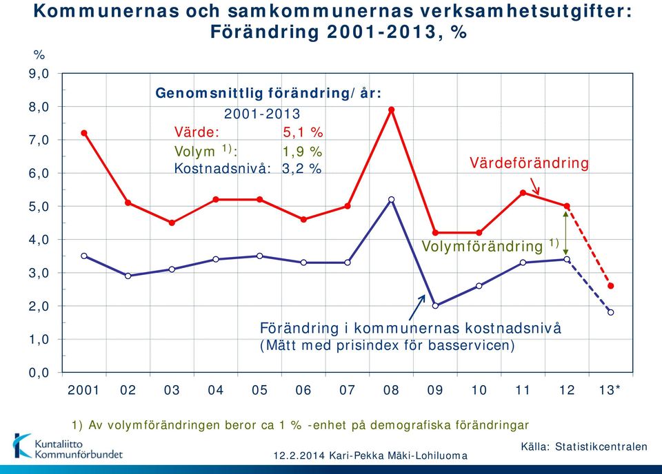 3,0 2,0 1,0 0,0 Förändring i kommunernas kostnadsnivå (Mätt med prisindex för basservicen) 2001 02 03 04 05 06 07