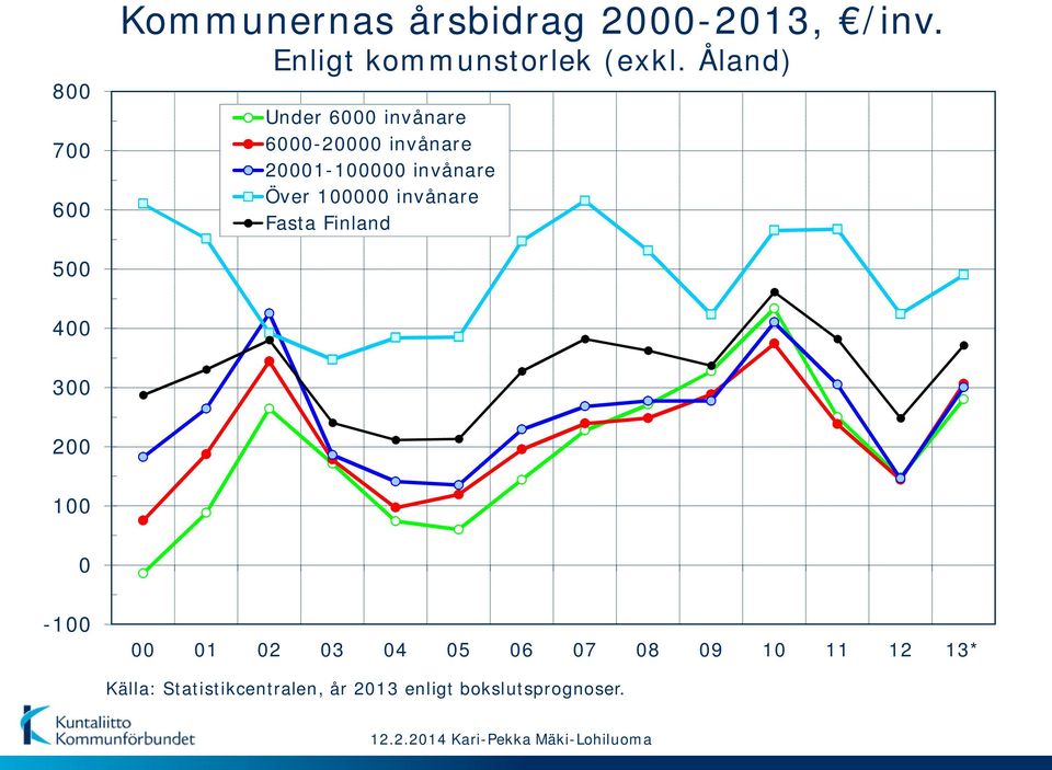 100000 invånare Fasta Finland 500 400 300 200 100 0-100 00 01 02 03 04 05 06