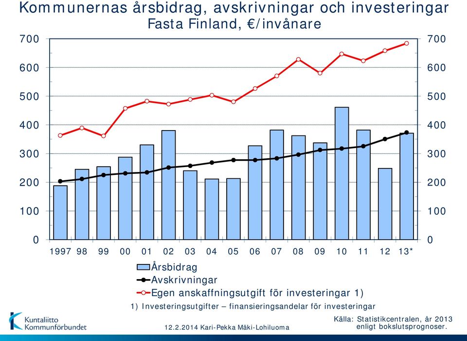 Egen anskaffningsutgift för investeringar 1) 1) Investeringsutgifter finansieringsandelar för