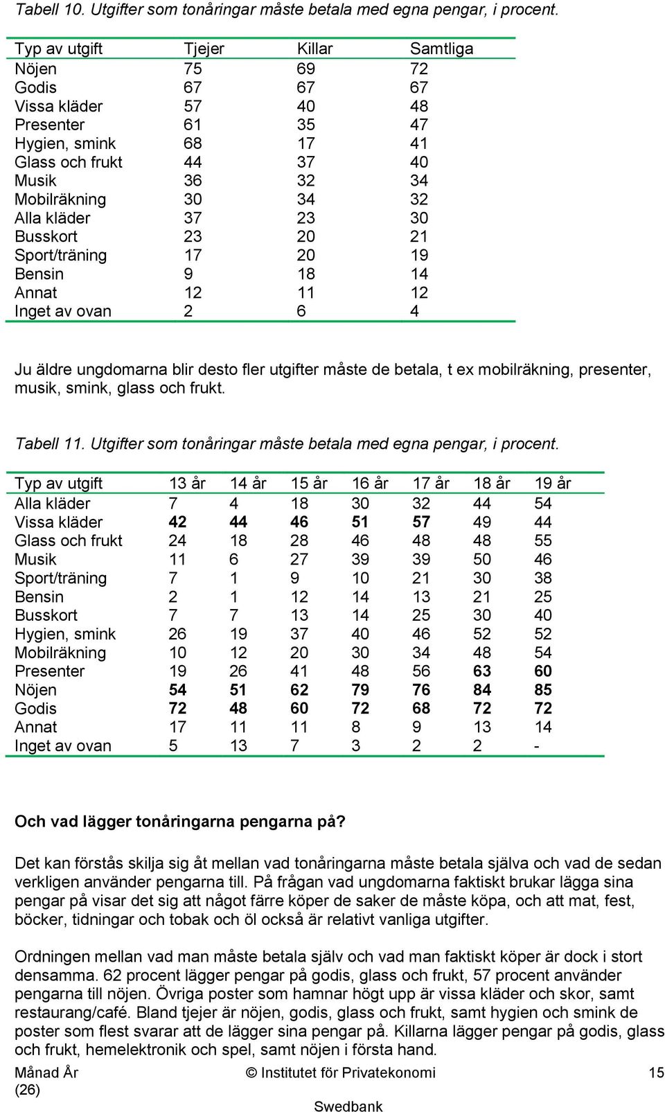 kläder 37 23 30 Busskort 23 20 21 Sport/träning 17 20 19 Bensin 9 18 14 Annat 12 11 12 Inget av ovan 2 6 4 Ju äldre ungdomarna blir desto fler utgifter måste de betala, t ex mobilräkning, presenter,