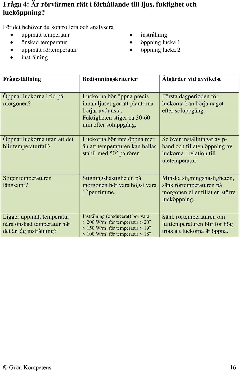 Åtgärder vid avvikelse Öppnar luckorna i tid på morgonen? Öppnar luckorna utan att det blir temperaturfall? Luckorna bör öppna precis innan ljuset gör att plantorna börjar avdunsta.
