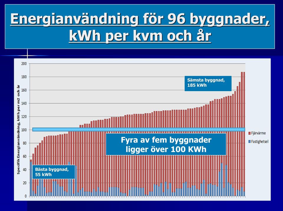 185 kwh Fyra av fem byggnader