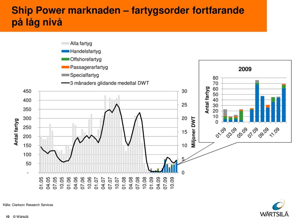 glidande medeltal DWT 3 25 2 15 1 Miljoner DWT 1 5 5-1.5 4.5 7.5 1.5 1.6 4.6 7.6 1.6 1.7 4.7 7.