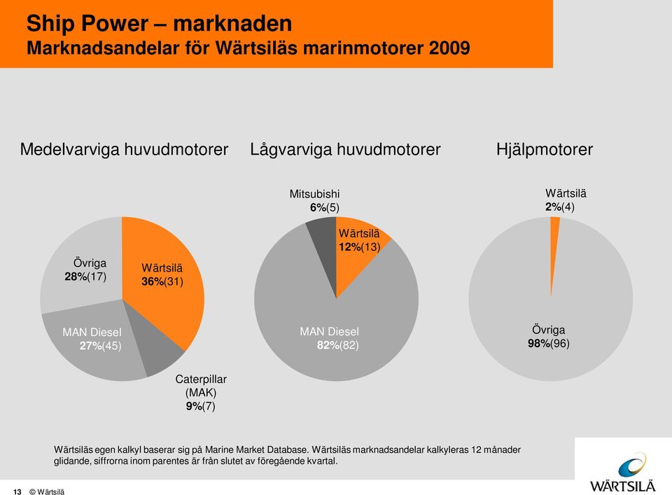Diesel 82%(82) Övriga 98%(96) Caterpillar (MAK) 9%(7) Wärtsiläs egen kalkyl baserar sig på Marine Market Database.