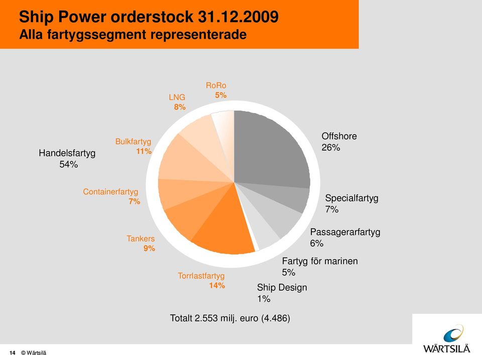 Bulkfartyg 11% Offshore 26% Containerfartyg 7% Tankers 9% Torrlastfartyg