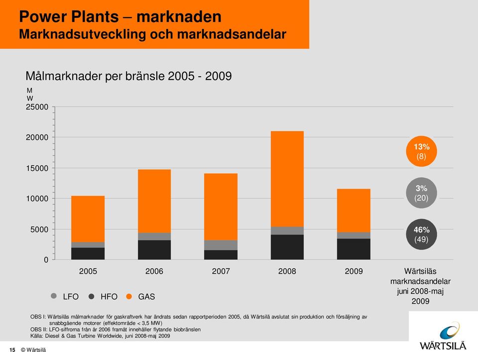 har ändrats sedan rapportperioden 25, då Wärtsilä avslutat sin produktion och försäljning av snabbgående motorer (effektområde <