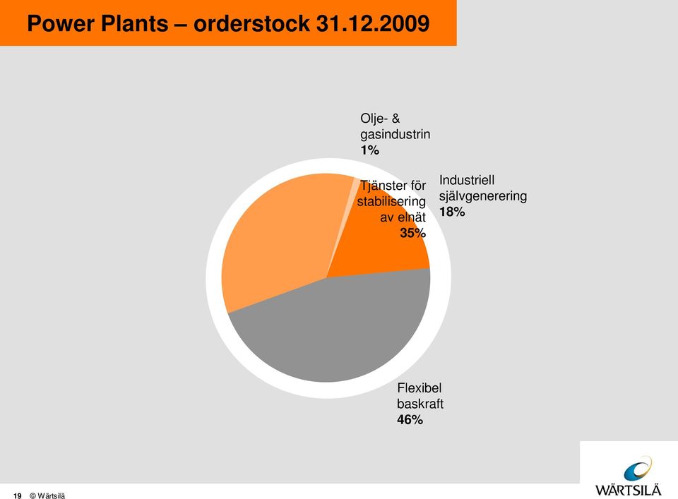 stabilisering av elnät 35% Industriell