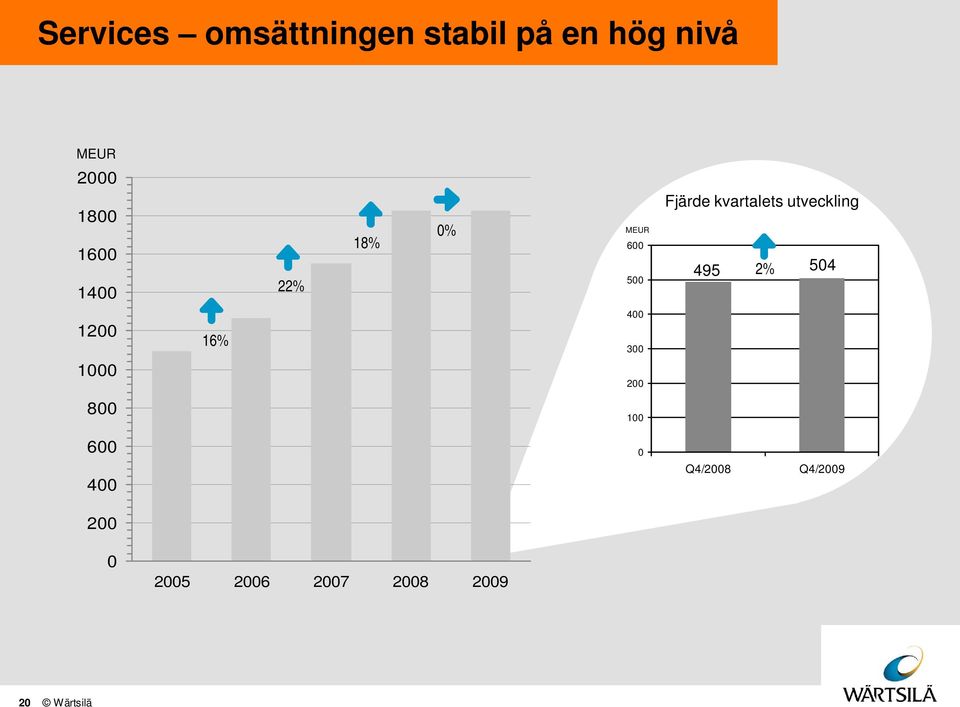 kvartalets utveckling 495 2% 54 12 1 16% 4 3