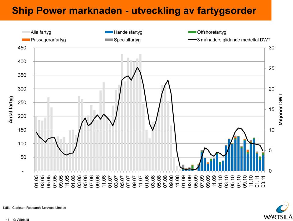 11 Antal fartyg Miljoner DWT Ship Power marknaden - utveckling av fartygsorder 45 4 35 3 Alla fartyg