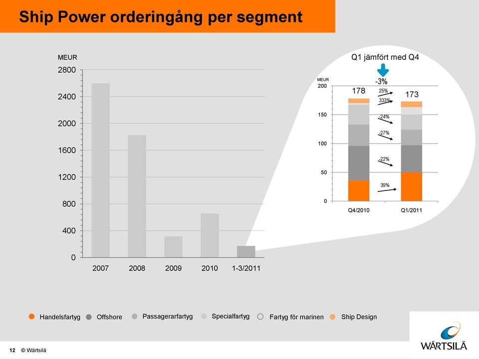 Q1/211 4 27 28 29 21 1-3/211 Handelsfartyg Offshore