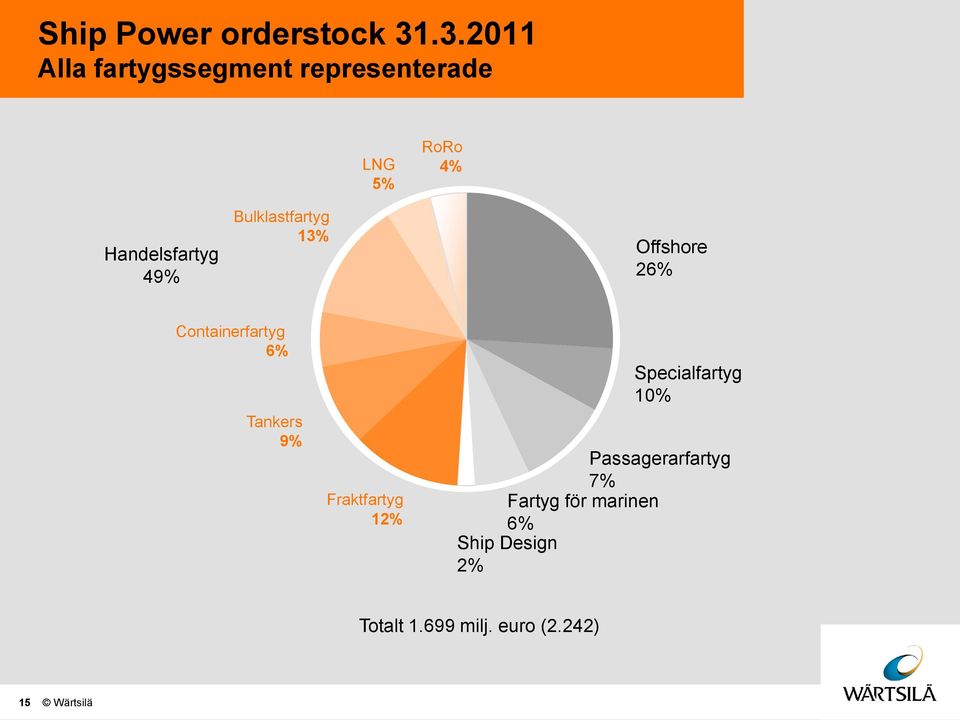 49% Bulklastfartyg 13% Offshore 26% Containerfartyg 6% Tankers 9%
