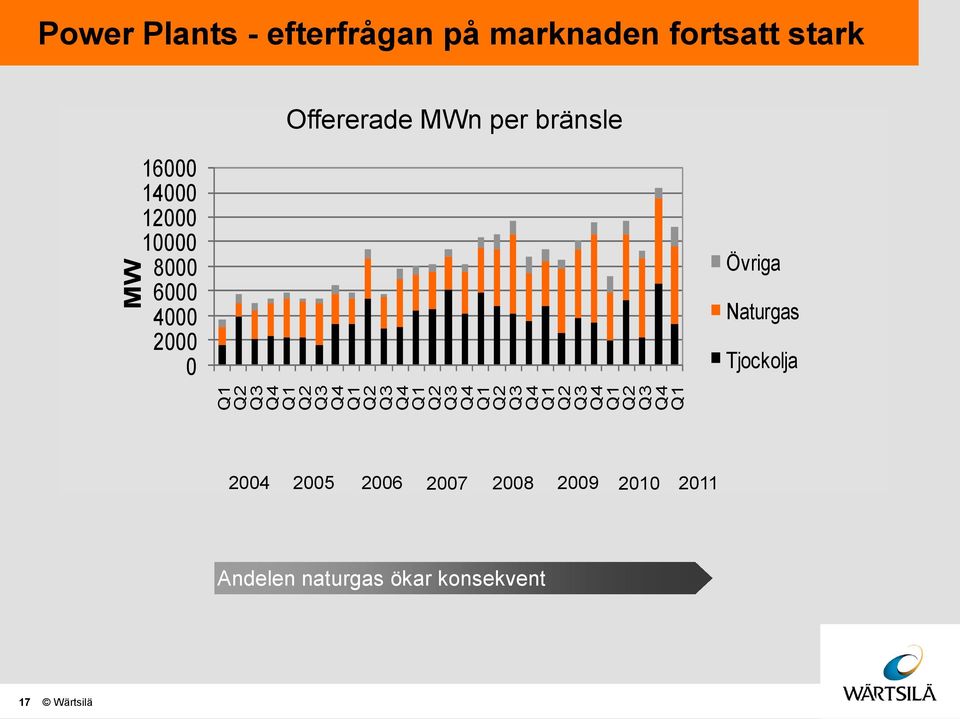 stark Offererade MWn per bränsle 16 14 12 1 8 6 4 2 Övriga Naturgas