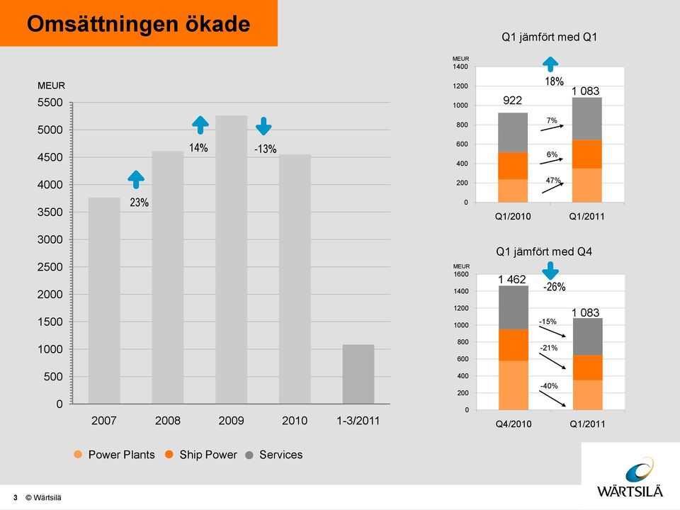 jämfört med Q4 1 462-26% Development from Q4/1-15% 1 83 1 8 6-21% 5 27