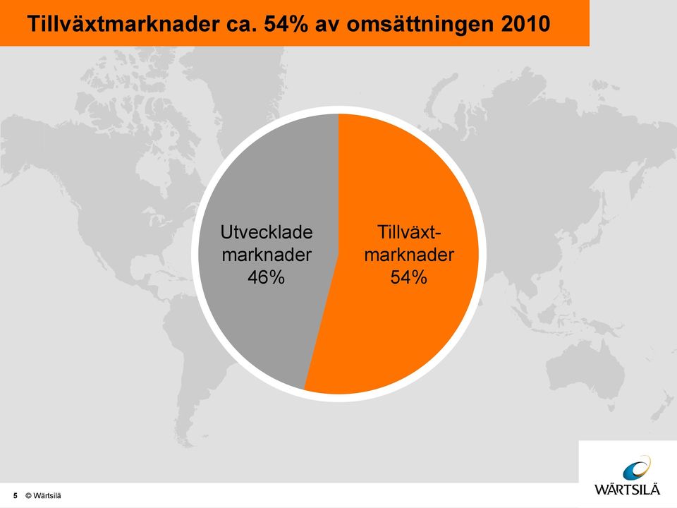 Utvecklade marknader 46%