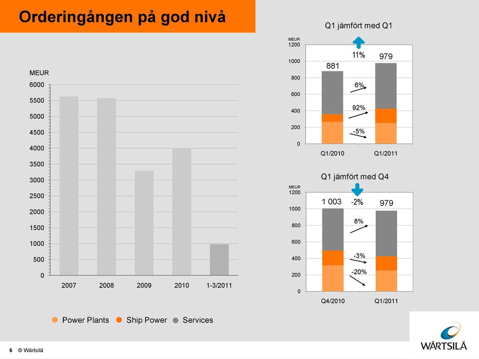 Q1 jämfört med Q4 1 3-2% 979 8% 1 5 27 28 29 21 1-3/211 6 4