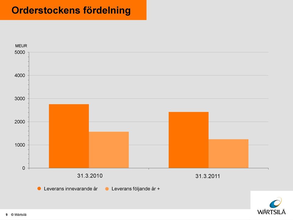 Leverans innevarande år