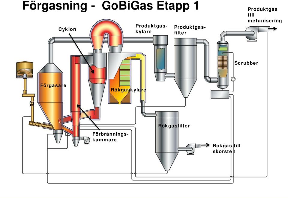 Produktgasfilter Produktgas till metanisering