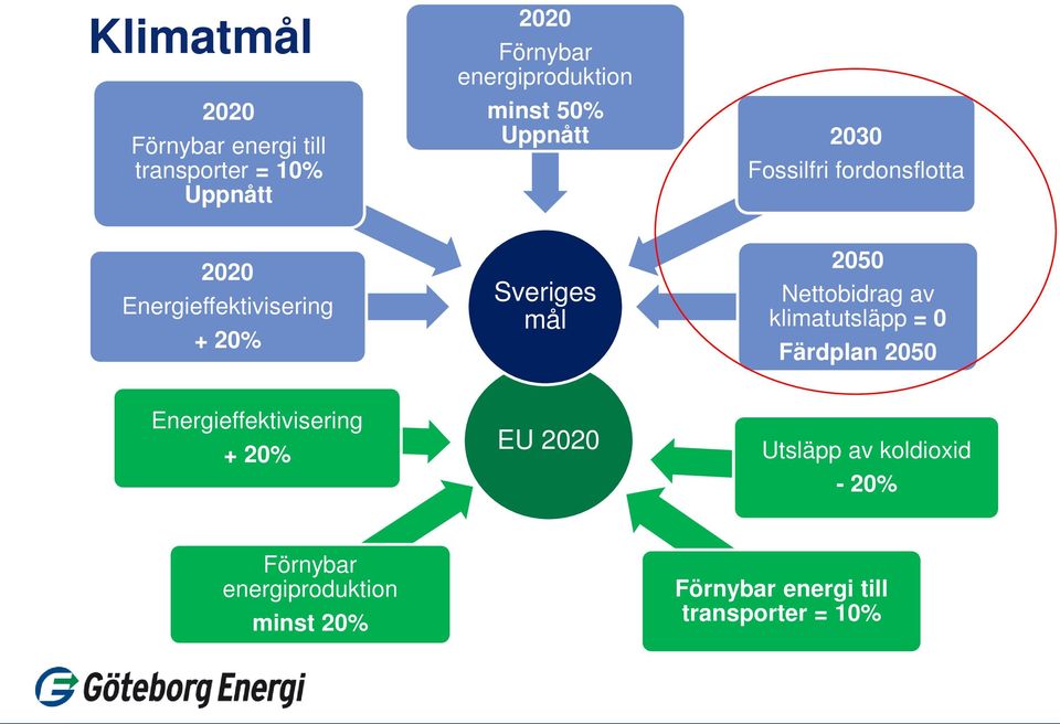 2050 Nettobidrag av klimatutsläpp = 0 Färdplan 2050 Energieffektivisering EU 2020 + 20%