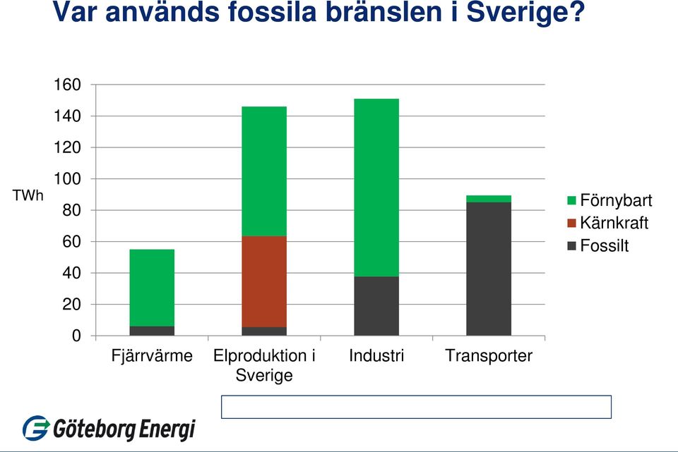 Förnybart Kärnkraft Fossilt 0