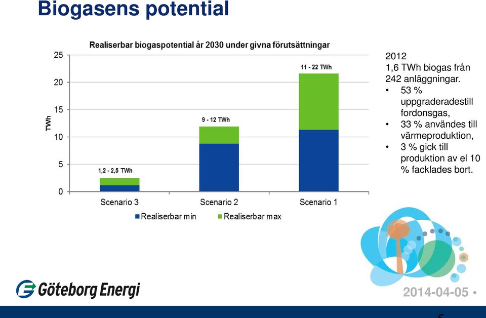 53 % uppgraderadestill fordonsgas, 33 % användes