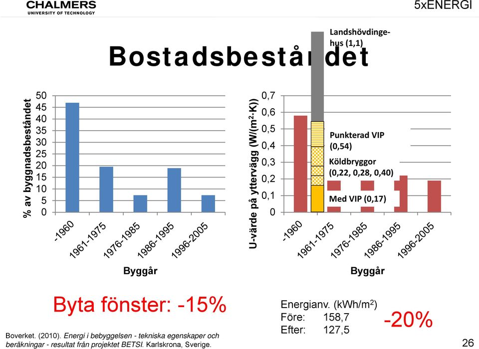 (0,22, 0,28, 0,40) Med VIP (0,17) Byggår Byggår Byta fönster: -15% Boverket. (2010).