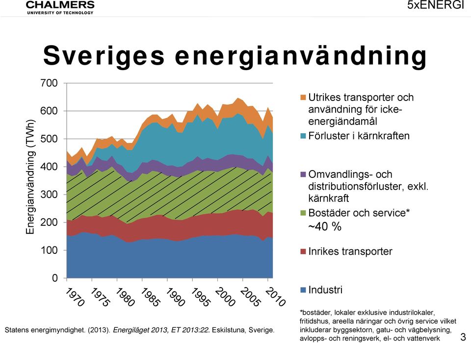 kärnkraft Bostäder och service* ~40 % Inrikes transporter Industri Statens energimyndighet. (2013). Energiläget 2013, ET 2013:22.