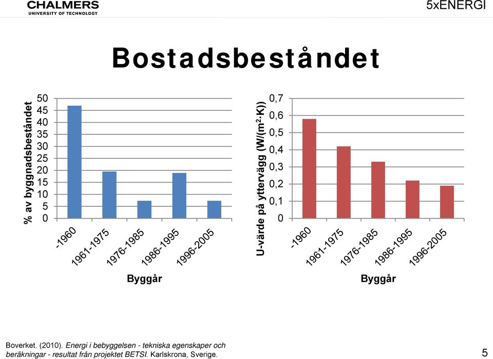 0,3 0,2 0,1 0 Byggår Byggår Boverket. (2010).