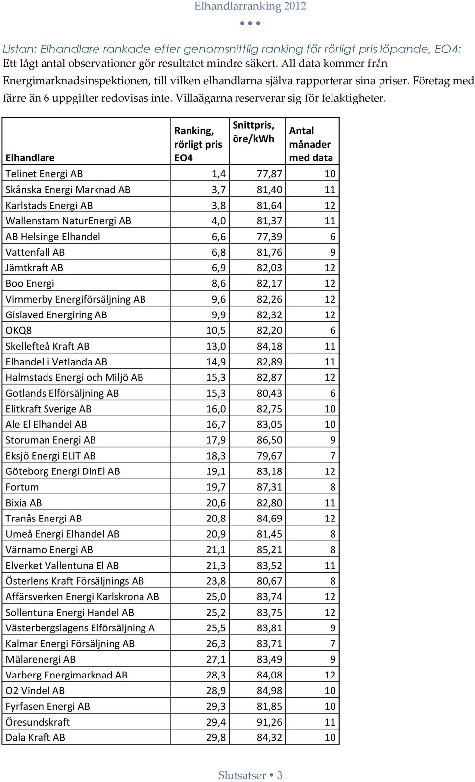 Elhandlare Ranking, rörligt pris EO4 Snittpris, öre/kwh Antal månader med data Telinet Energi AB 1,4 77,87 10 Skånska Energi Marknad AB 3,7 81,40 11 Karlstads Energi AB 3,8 81,64 12 Wallenstam