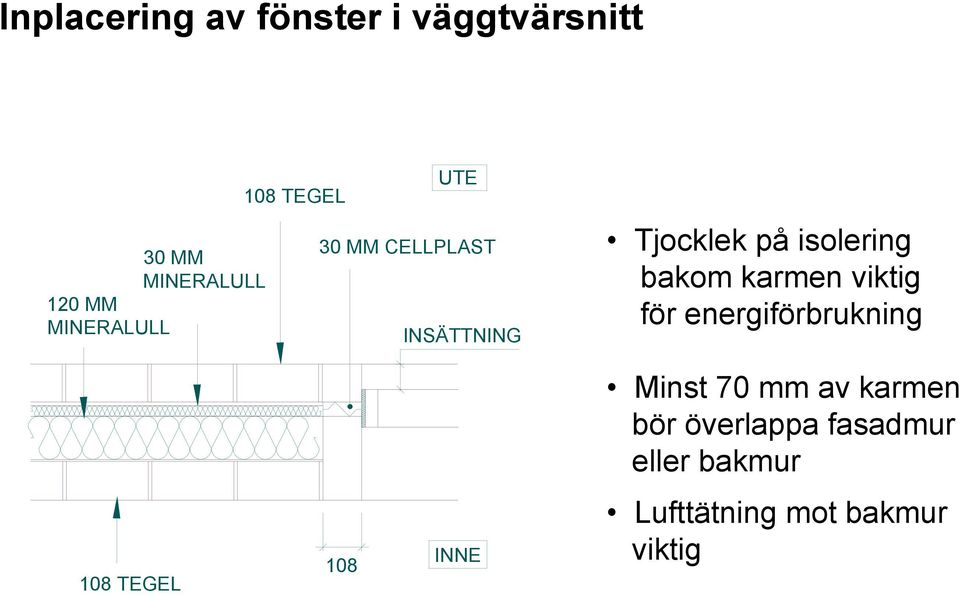 isolering bakom karmen viktig för energiförbrukning Minst 70 mm av