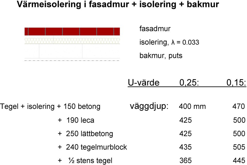 033 bakmur, puts U-värde 0,25: 0,15: Tegel + isolering + 150