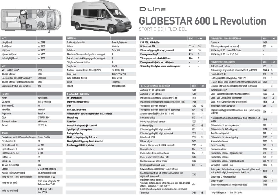 215/70 R 16 C Färskvattentank (l) ca. 100 Spillvattentank (l) ca. 92 Gasflasklåda för (kg) 2 11 12-/230 V-stickuttag 0/2 2-lågig med glasskiva ca.