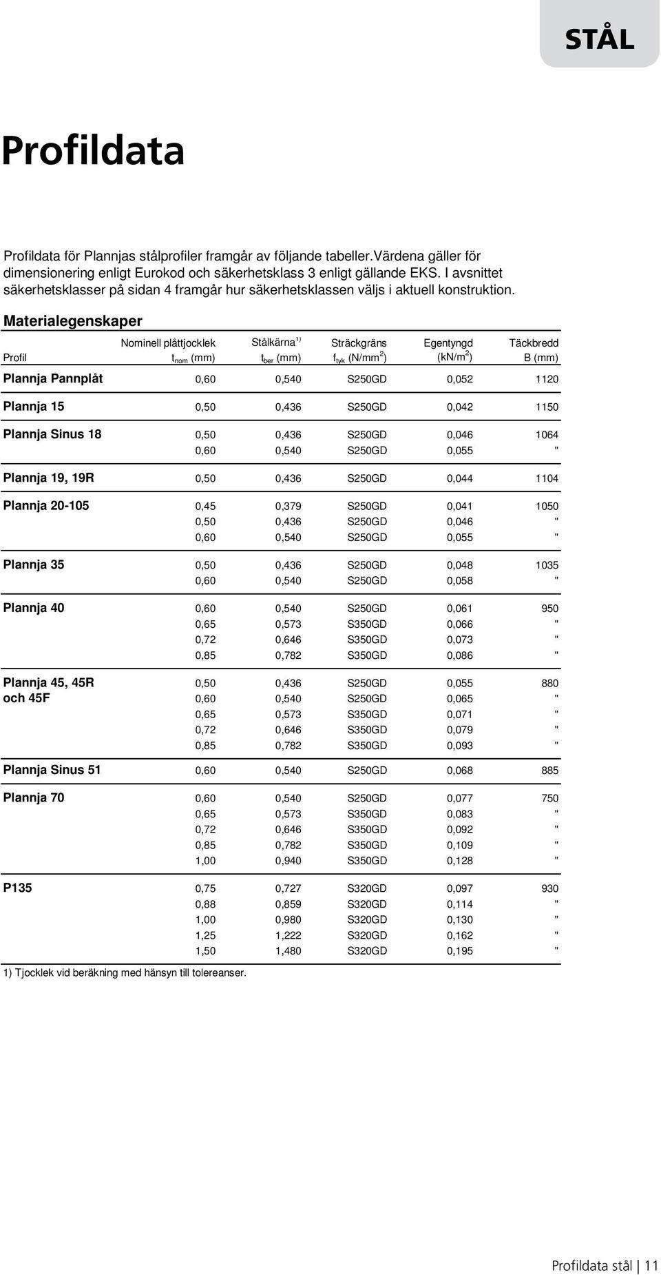 Materialegenskaper Nominell plåttjocklek Stålkärna ) Sträckgräns Egentyngd Täckbredd Profil t nom (mm) t ber (mm) f tyk (N/mm ) (kn/m ) B (mm) Plannja Pannplåt 0,60 0,540 S50GD 0,05 0 Plannja 5 0,50