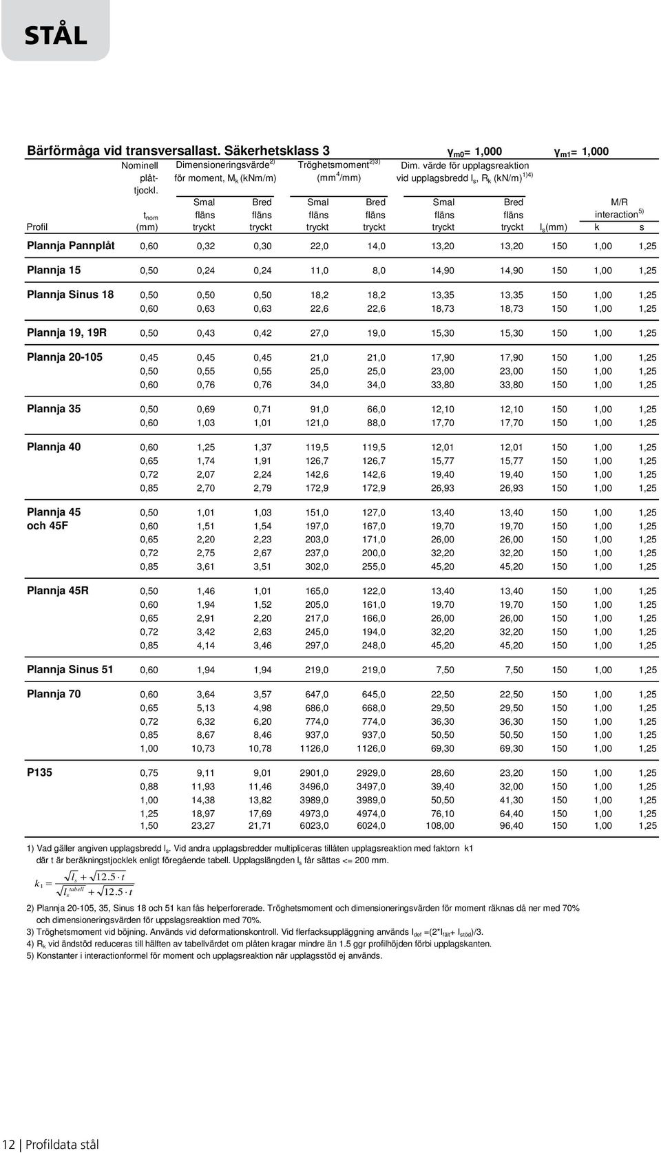 Smal Bred Smal Bred Smal Bred M/R t nom fläns fläns fläns fläns fläns fläns interaction 5) Profil (mm) tryckt tryckt tryckt tryckt tryckt tryckt l s (mm) k s Plannja Pannplåt 0,60 0, 0,0,0 4,0,0,0