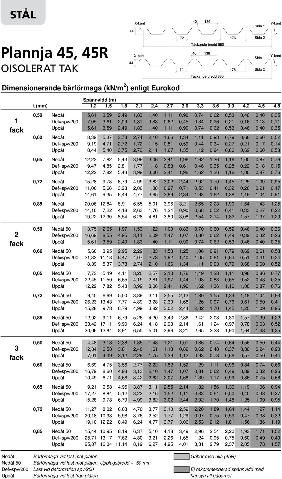 0, 0, Uppåt 5,6,59,49,8,40, 0,90 0,74 0,6 0,5 0,46 0,40 0,5 0,60 Nedåt 8,9 5,7,7,74,0,66,4, 0,9 0,79 0,68 0,60 0,5 Def=spv/00 9,9 4,7,7,7,5 0,8 0,59 0,44 0,4 0,7 0, 0,7 0,4 Uppåt 8,44