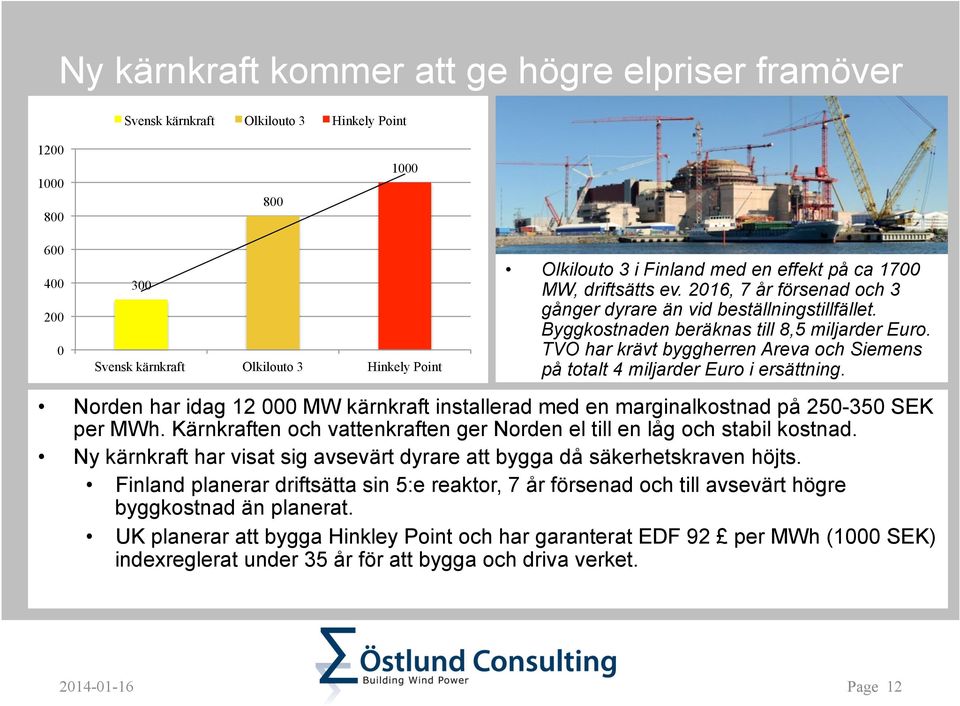 TVO har krävt byggherren Areva och Siemens på totalt 4 miljarder Euro i ersättning. Norden har idag 12 000 MW kärnkraft installerad med en marginalkostnad på 250-350 SEK per MWh.