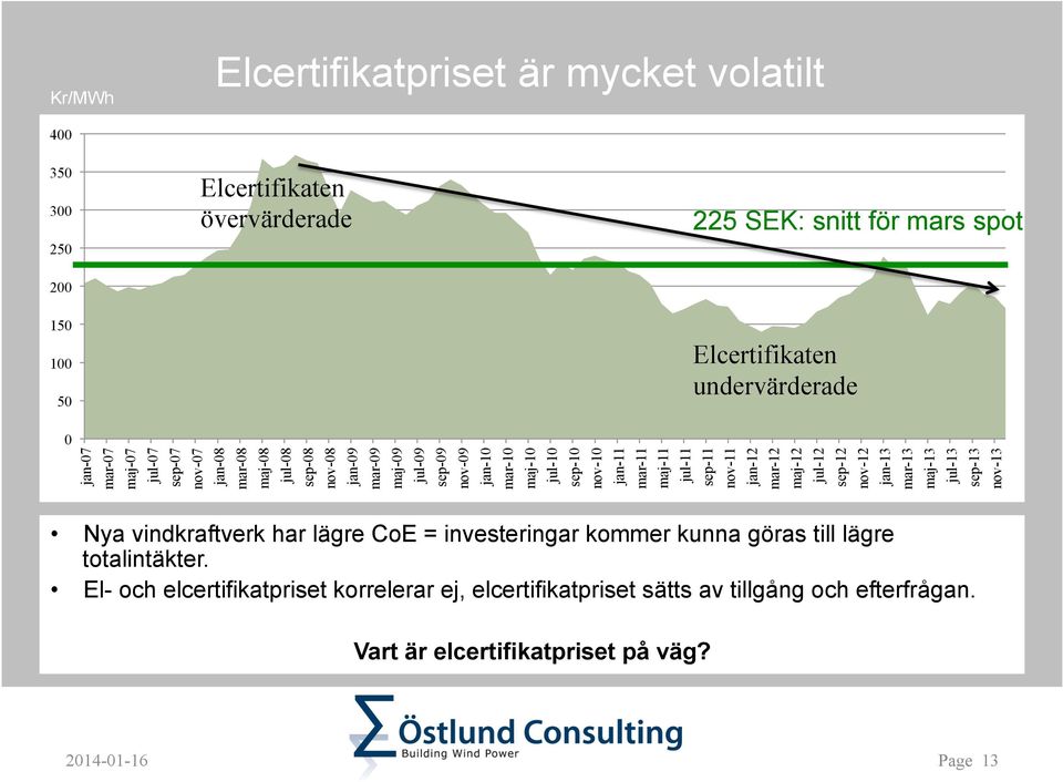 maj-11 jul-11 sep-11 nov-11 jan-12 mar-12 maj-12 jul-12 sep-12 nov-12 jan-13 mar-13 maj-13 jul-13 sep-13 nov-13 Nya vindkraftverk har lägre CoE = investeringar kommer kunna