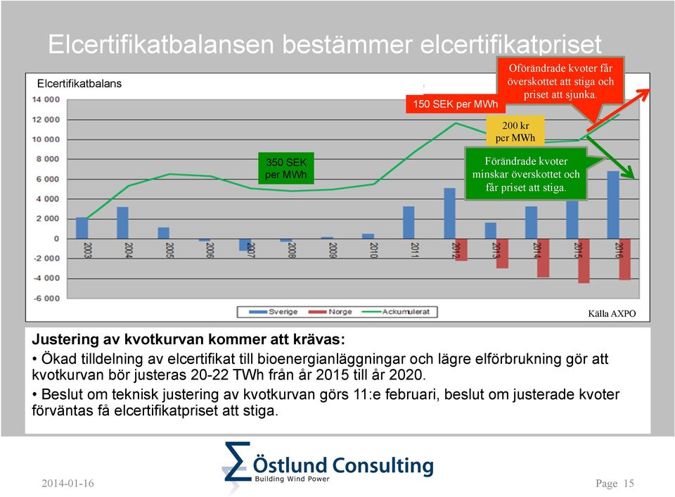 Källa AXPO Justering av kvotkurvan kommer att krävas: Ökad tilldelning av elcertifikat till bioenergianläggningar och lägre elförbrukning gör att