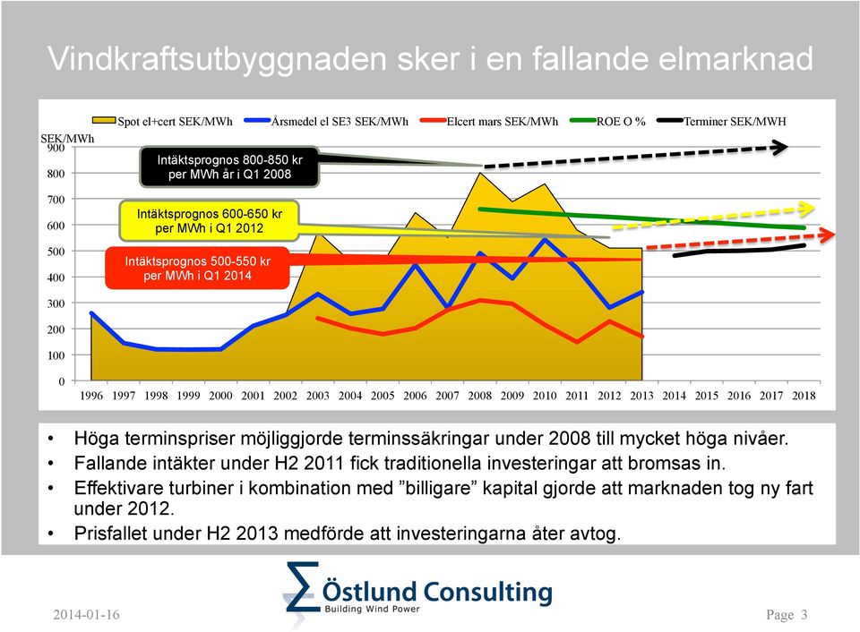 2010 2011 2012 2013 2014 2015 2016 2017 2018 Höga terminspriser möjliggjorde terminssäkringar under 2008 till mycket höga nivåer.