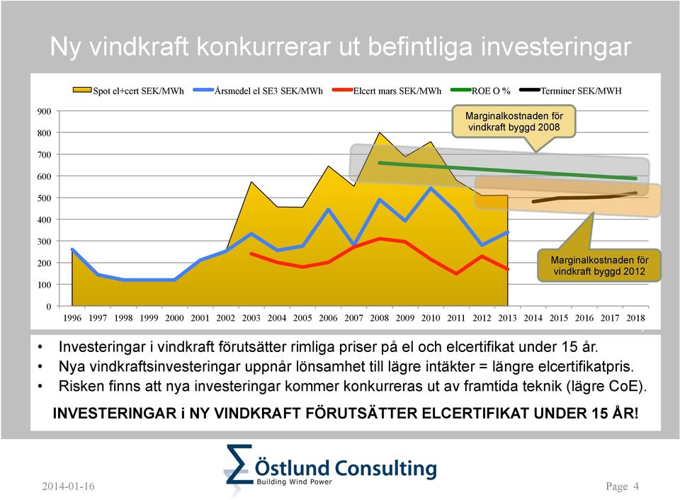 2018 Källa SKM och Nordpool Investeringar i vindkraft förutsätter rimliga priser på el och elcertifikat under 15 år.