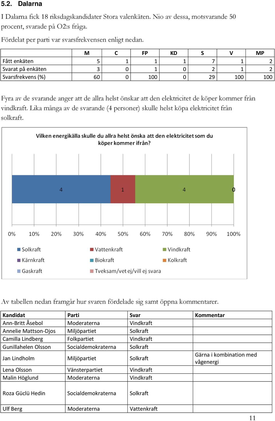från vindkraft. Lika många av de nde (4 personer) skulle helst köpa elektricitet från solkraft. Av tabellen nedan framgår hur svaren fördelade sig samt öppna kommentarer.