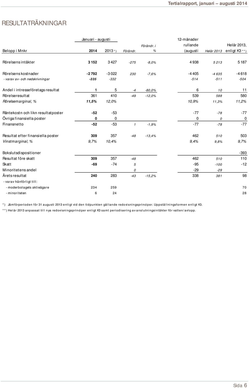 i % 12-månader rullande (augusti Helår 2013 Helår 2013, enligt K3 **) Rörelsens intäkter 3 152 3 427-275 -8,0% 4 938 5 213 5 187 Rörelsens kostnader -2 792-3 022 230-7,6% -4 405-4 635-4 618 - varav