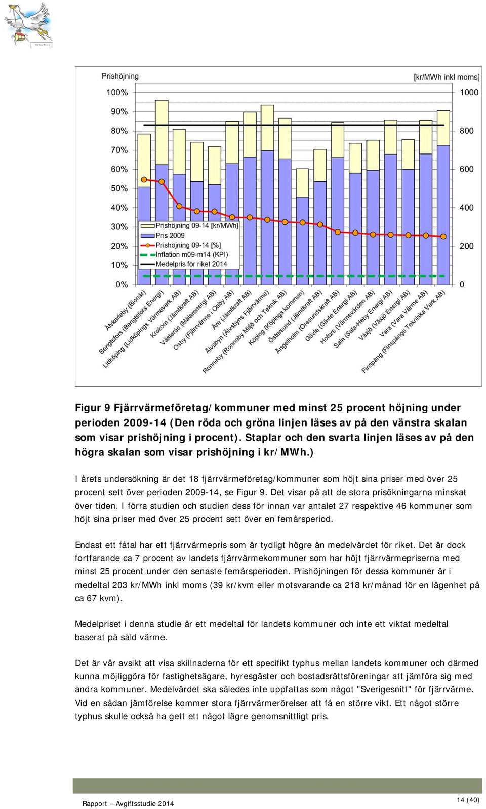 ) I årets undersökning är det 18 fjärrvärmeföretag/kommuner som höjt sina priser med över 25 procent sett över perioden 2009-14, se Figur 9.